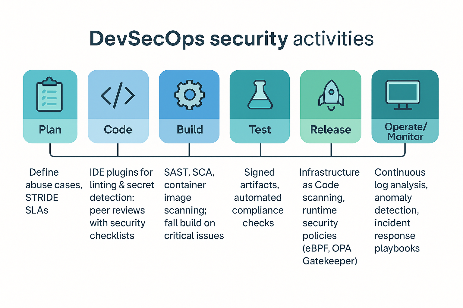 Security Activities Across the SDLC